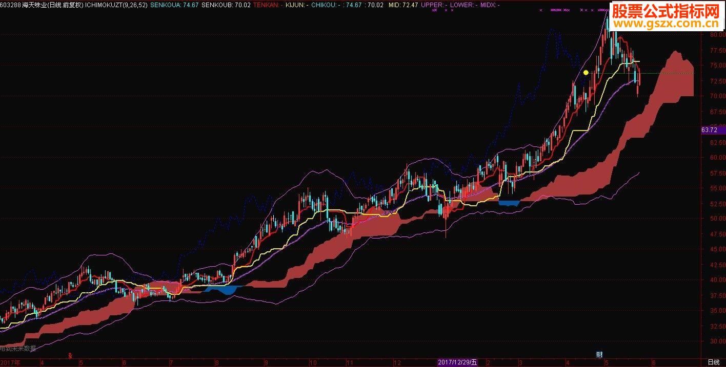 ͨõ ichimoku + boll һĿ ֵӣ룩