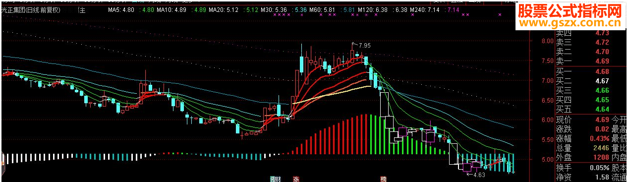 ͨMACD++ɫͼָԴ 