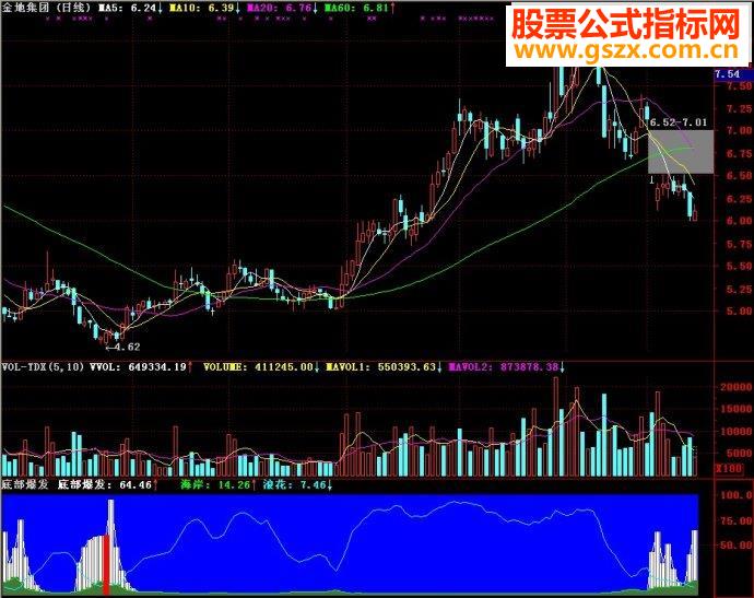 通达信底部爆发副图源码