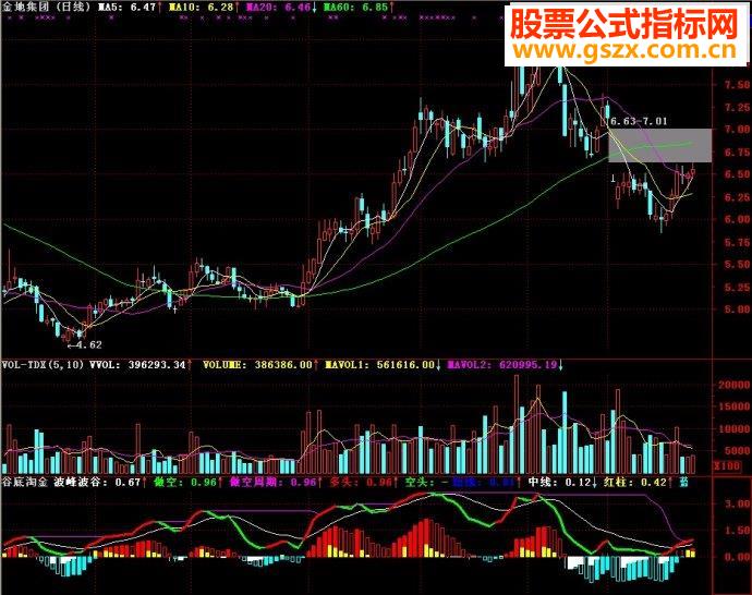通达信谷底淘金副图源码