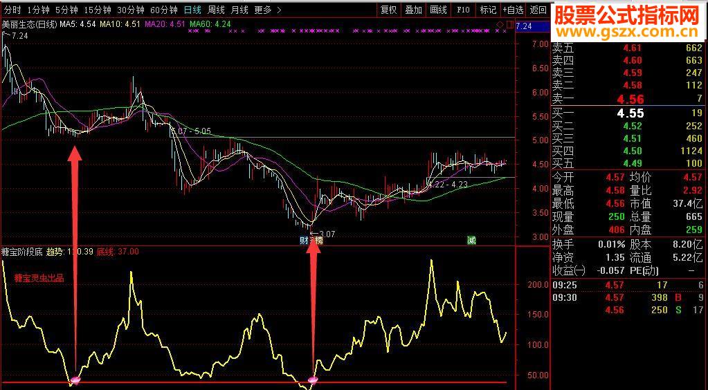 通达信糖宝阶段底指标(指标、选股/副图贴图)
