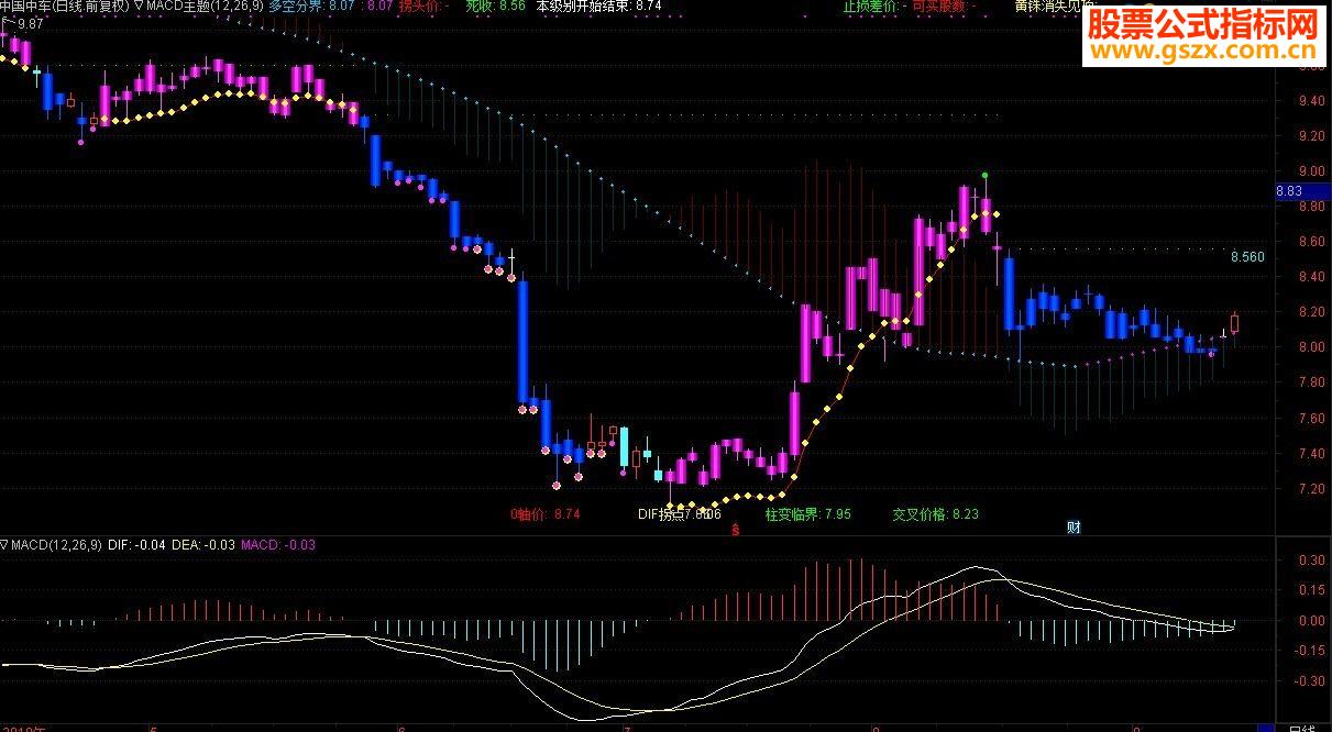 ͨMACDͼ+KDJ+MACDָ ͼ/ͼͼ