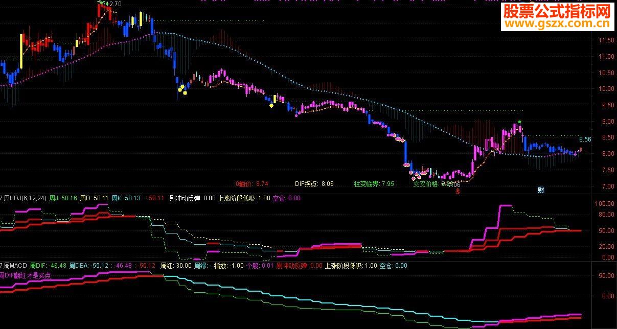 ͨMACDͼ+KDJ+MACDָ ͼ/ͼͼ