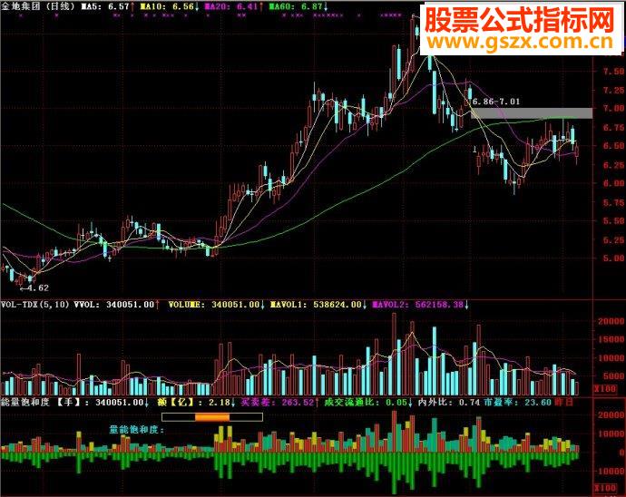 通达信能量饱和度副图源码