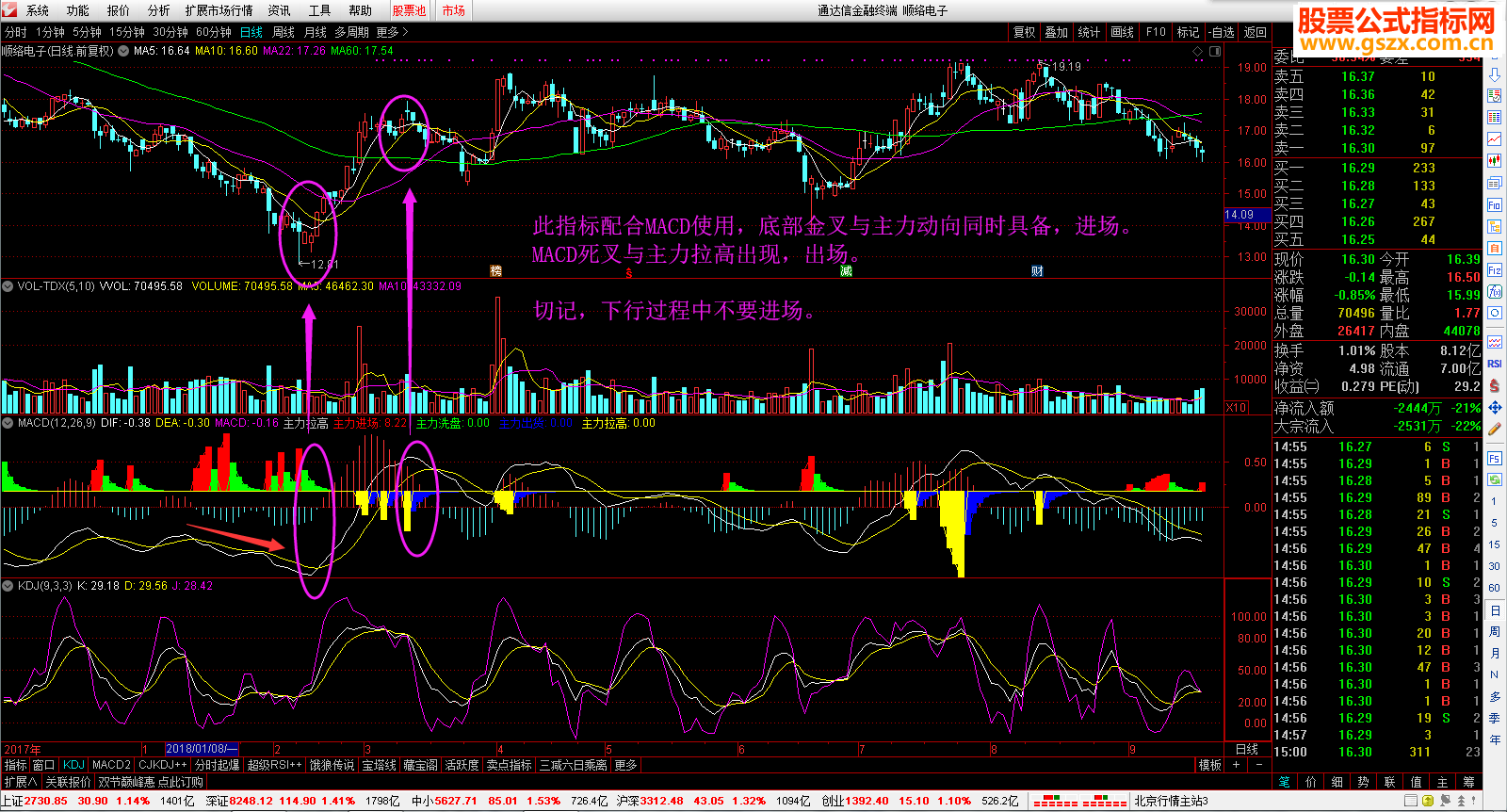 ͨMACD+ָ긱ͼͼ