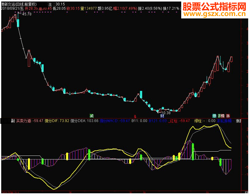 ͨ΢MACD ͼָ Դ 
