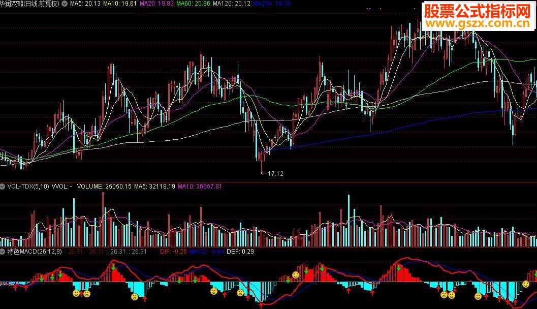 ͨɫMACDָ깫ʽͼ