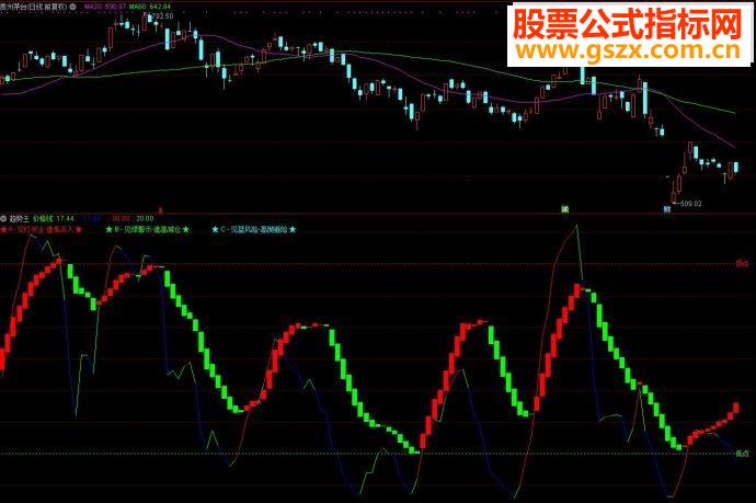 通达信趋势王副图源码