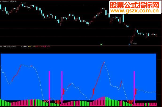 通达信飞越彩泓线副图源码