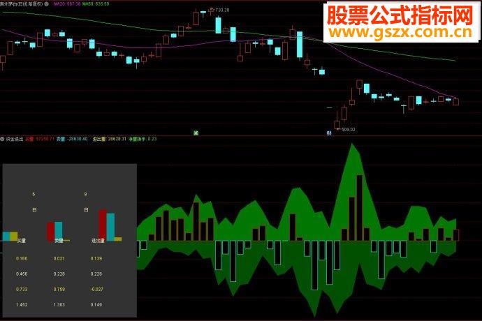 通达信资金进出副图源码