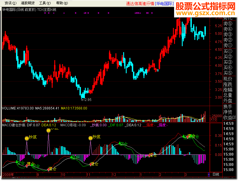 ͨMACDֳ ָ깫ʽԴ