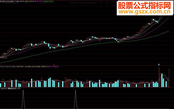 通达信指标启动买点副图源码