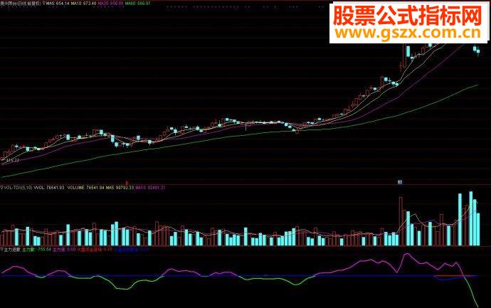 通达信指标主力进撤副图源码