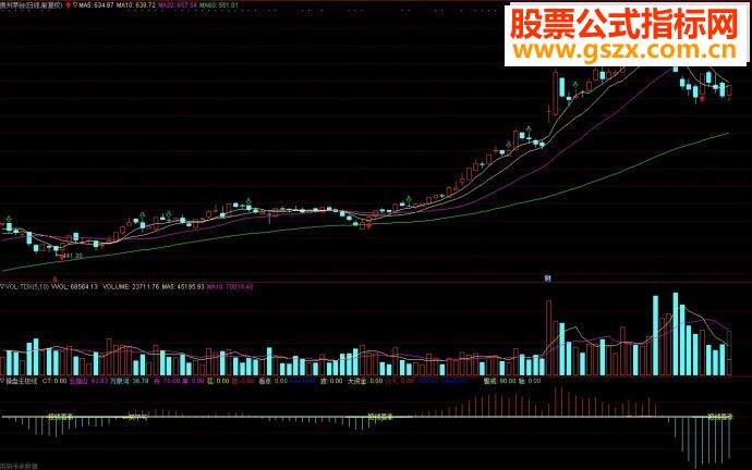 通达信操盘王短线副图源码