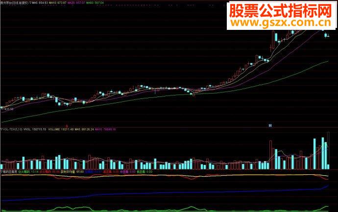 通达信筹码密集度副图源码