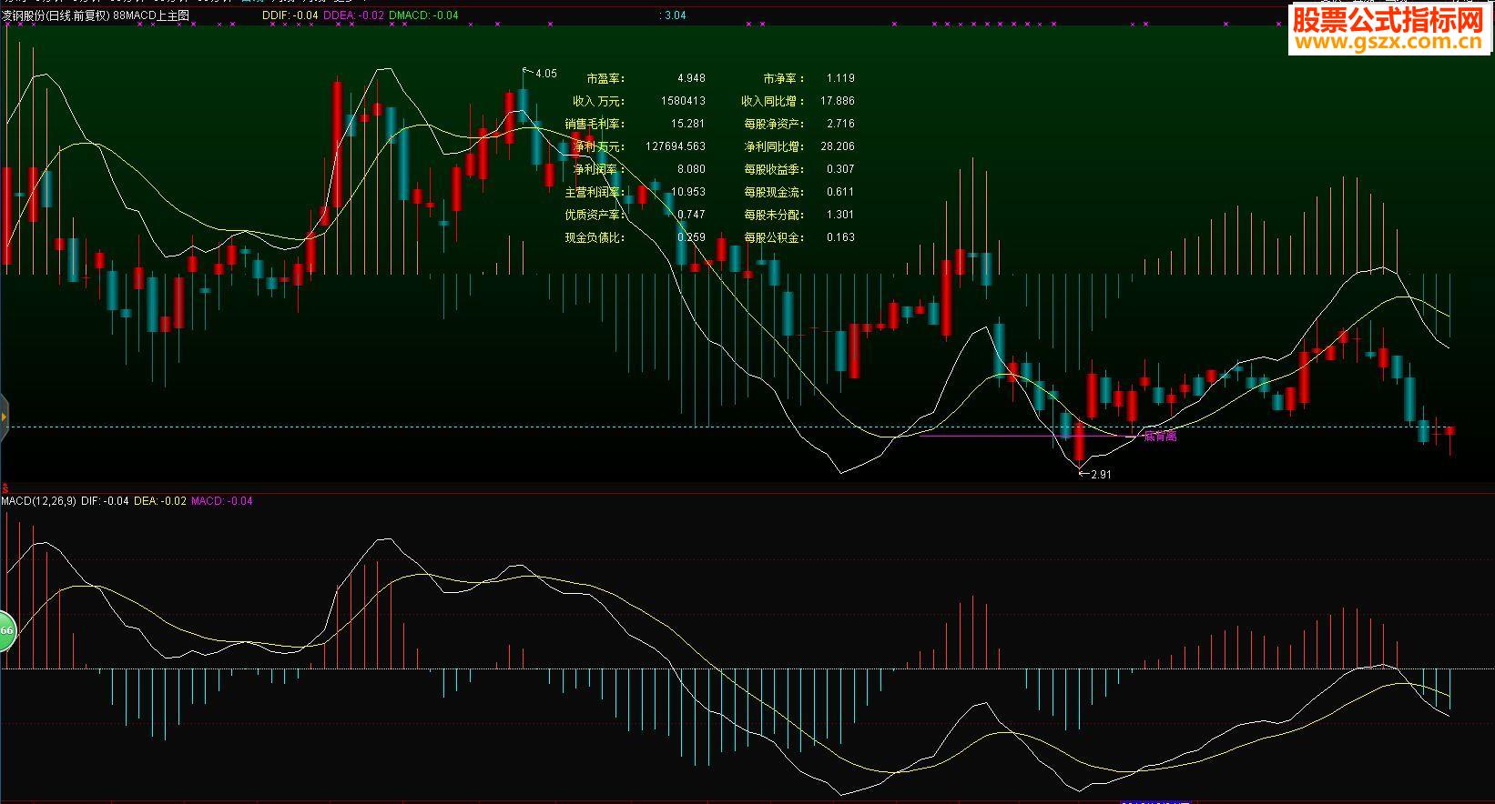 ͨmacd ʾָͼͼʵʱɼʾ