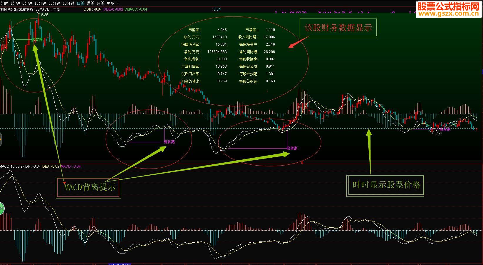 ͨmacd ʾָͼͼʵʱɼʾ