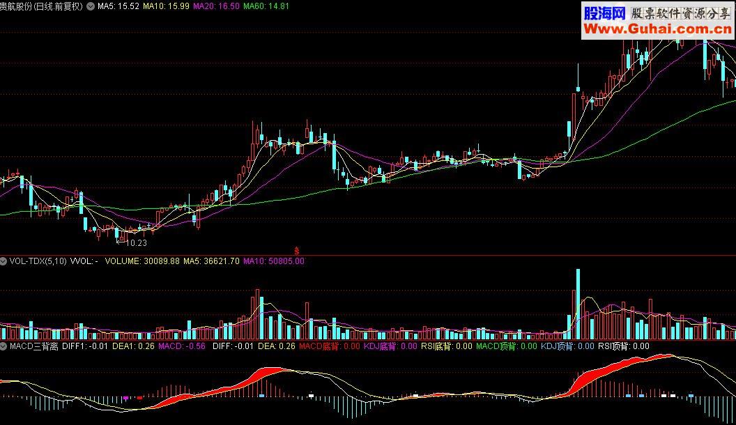 ͨMACDָ깫ʽ