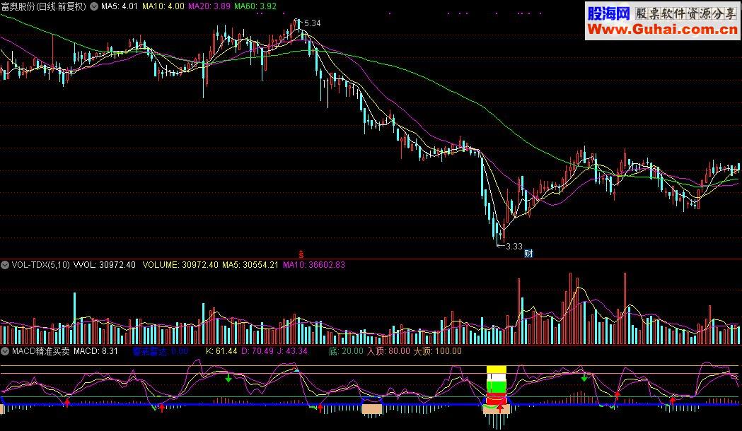 ͨMACD׼ָԴͼ
