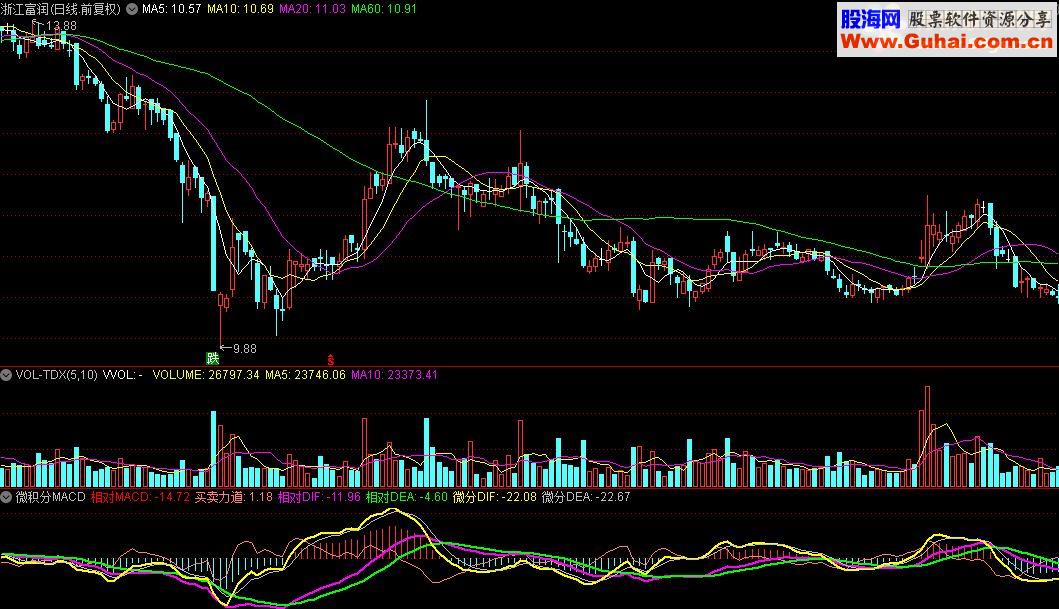 ͨ΢MACDָԴͼ