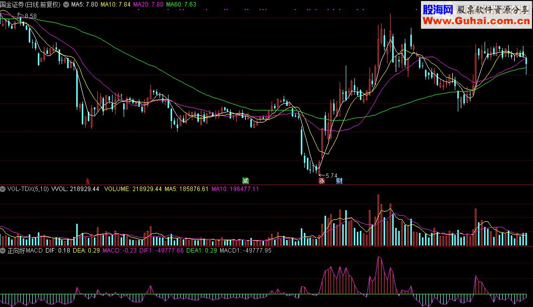 ͨMACDָ깫ʽ