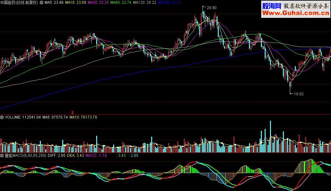 ͨMACDָ