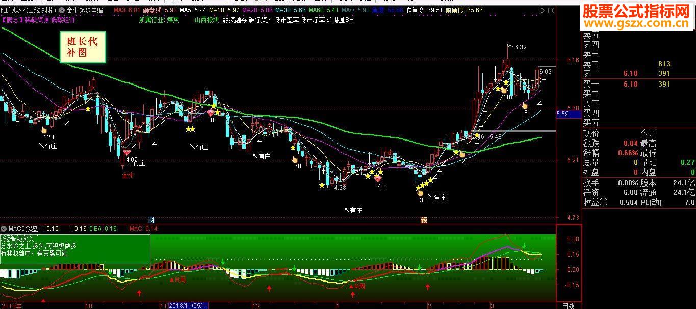 ͨMACDָ긱ͼԴ