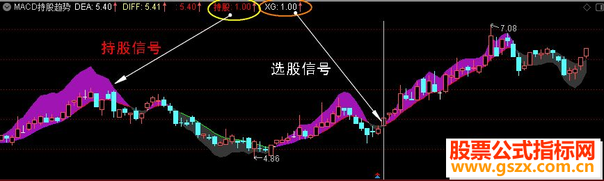 ͨMACDֹͼ ʽͼδܺѡź