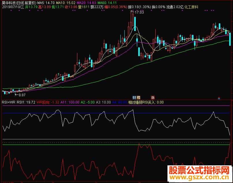 ͨRSI+WR׸ͼָԴ