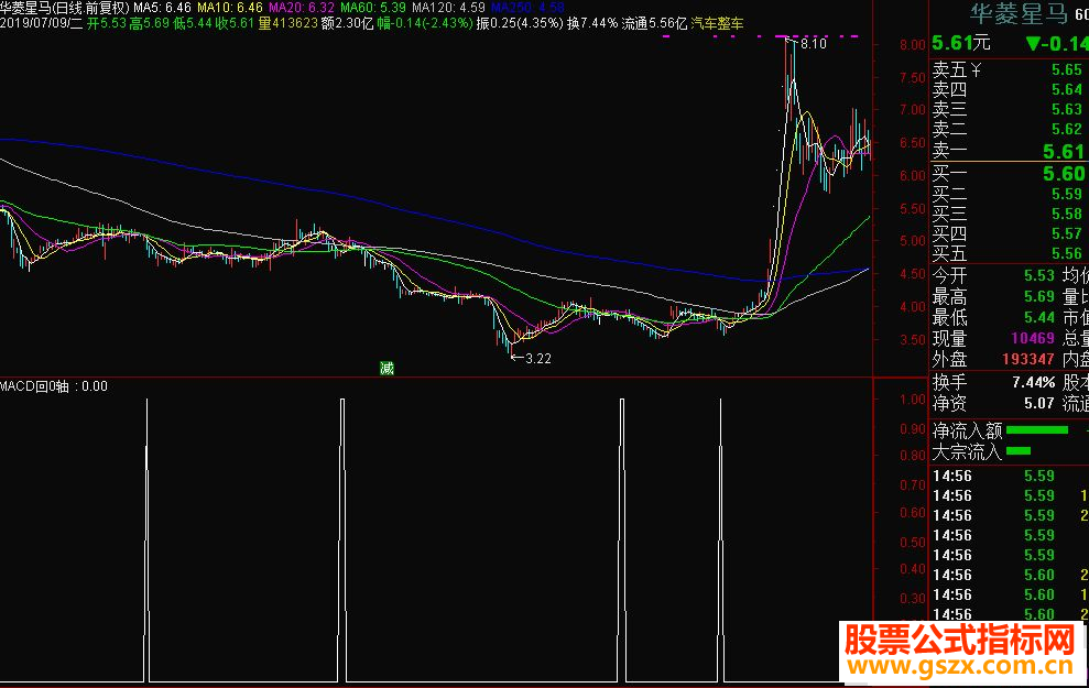 ͨMACD0ѡָ Դ