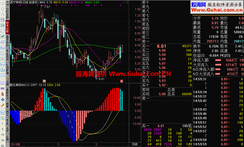 ׯϵ ׯMACDָ ͼ ͨţ