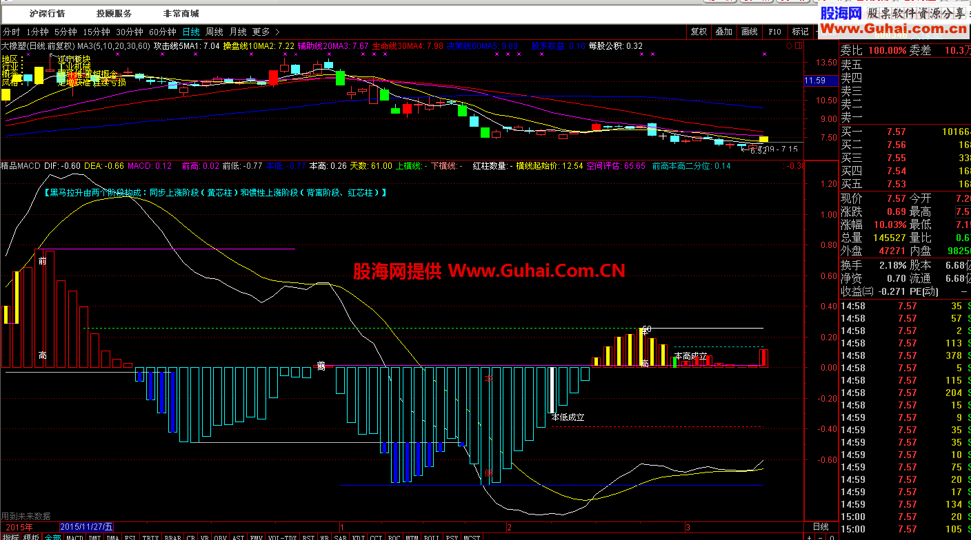 ƷMACDָ ͼ ͨţһǶMACDİ