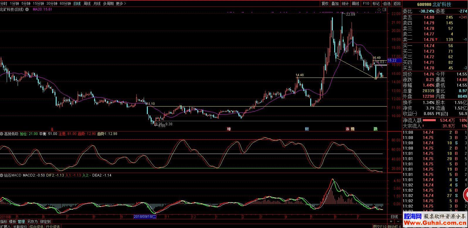 ͨʯMACD+׵(ָꡢͼͼ