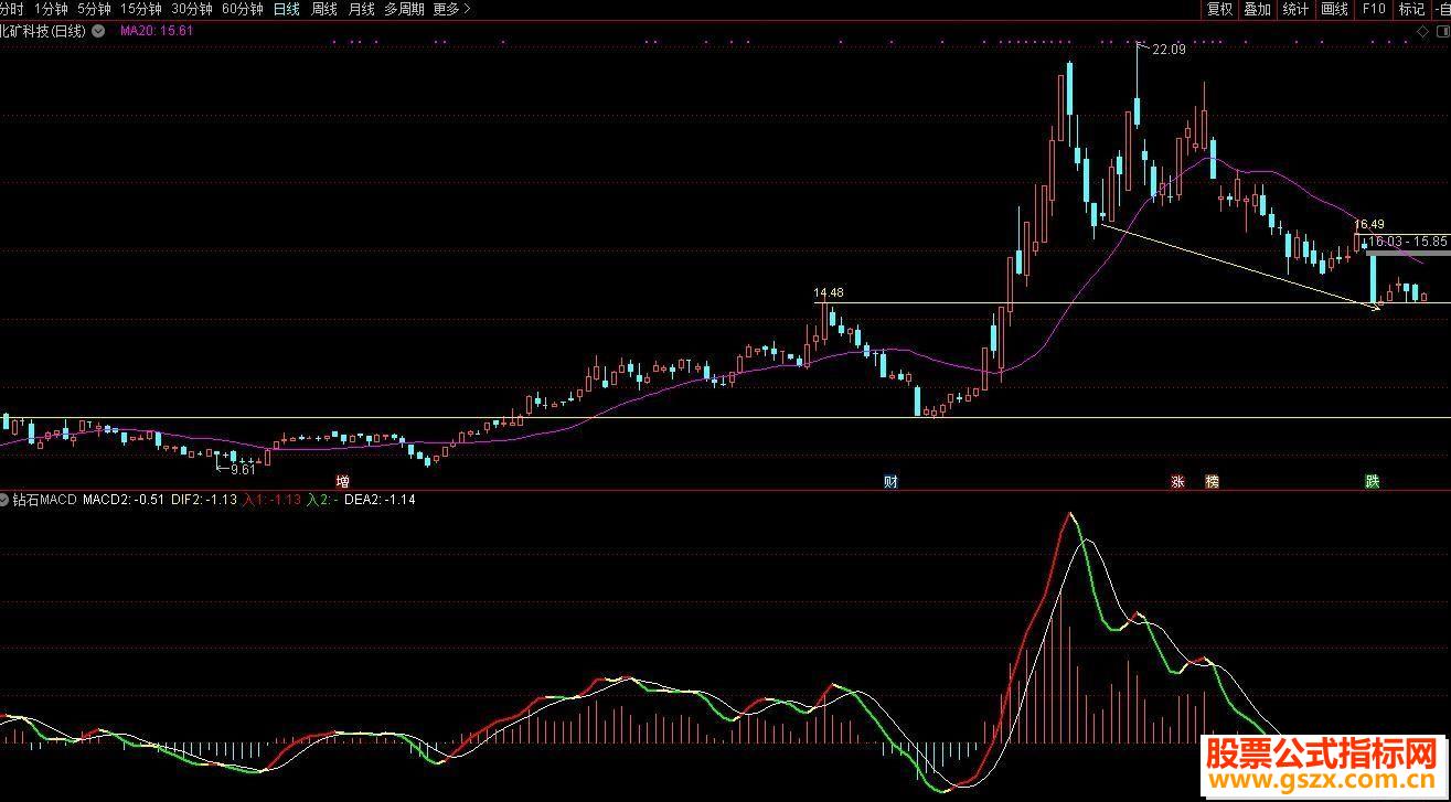 ͨʯMACD+׵(ָꡢͼͼ