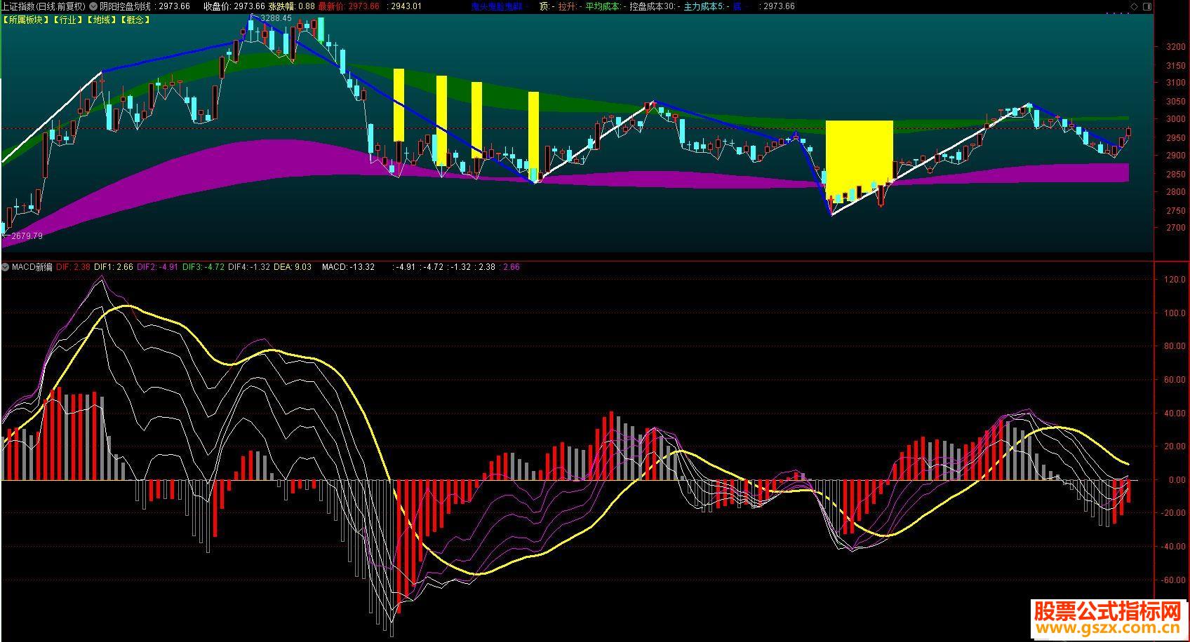 ͨMACD±ัͼָͼδ޼