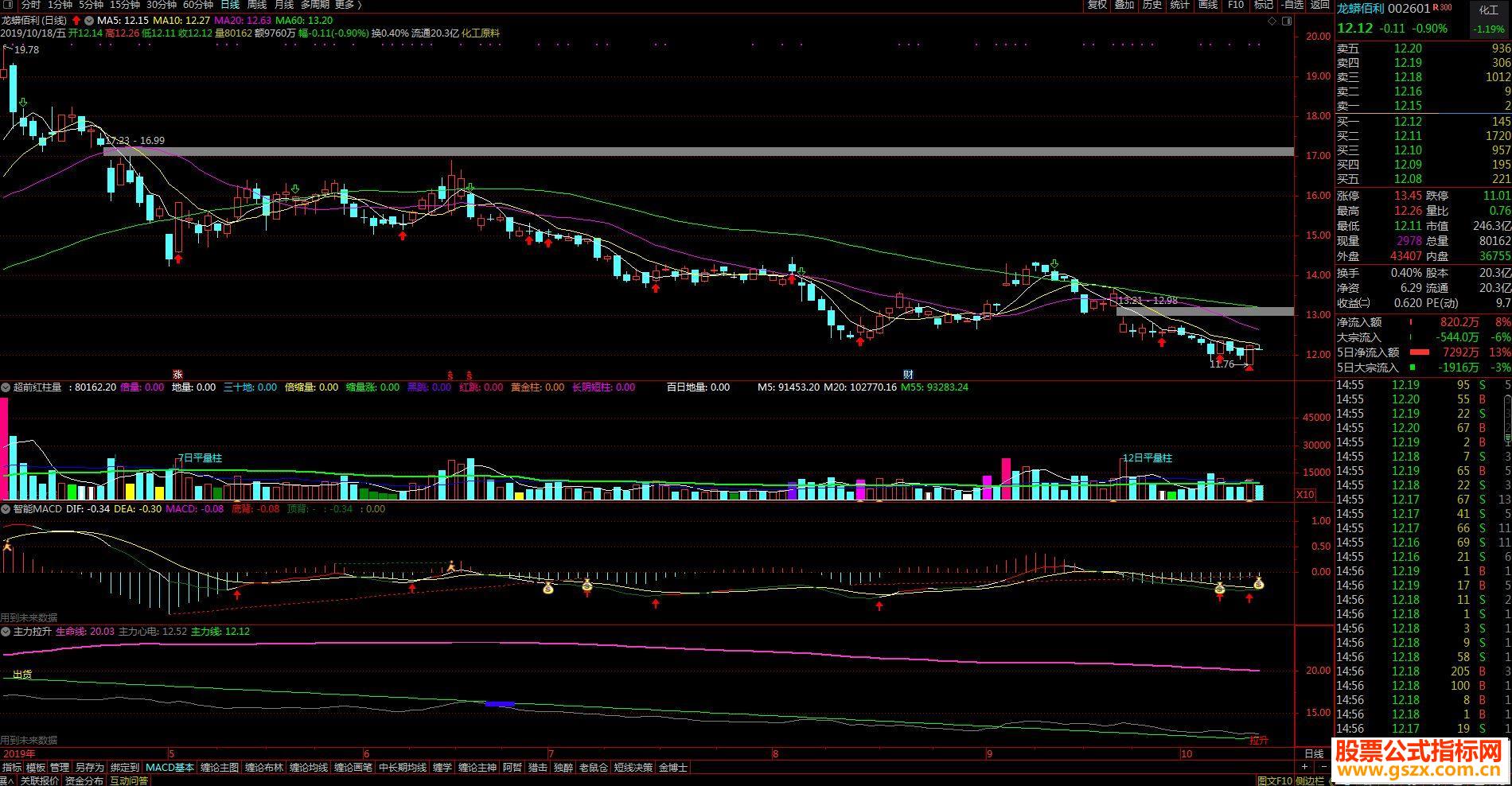 ͨMACDָ ͼ Դ ͼ