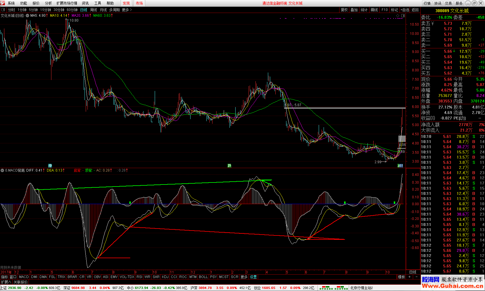 ͨMACD(ָ ͼ ͼ), δδ