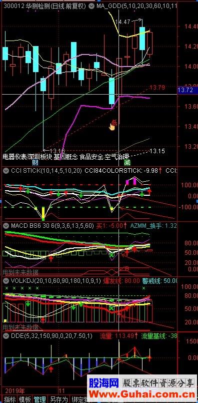 ͨŲ Ϊͼָ ͼ cci,macd,kdj,skdj,vol,ddeָ