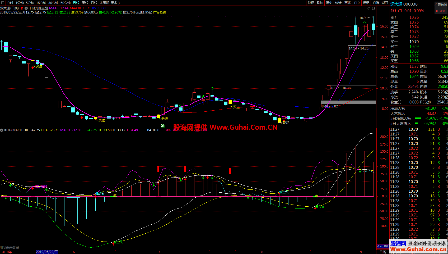 KDJ+MACDָ ͼ ͨ ͼ޼