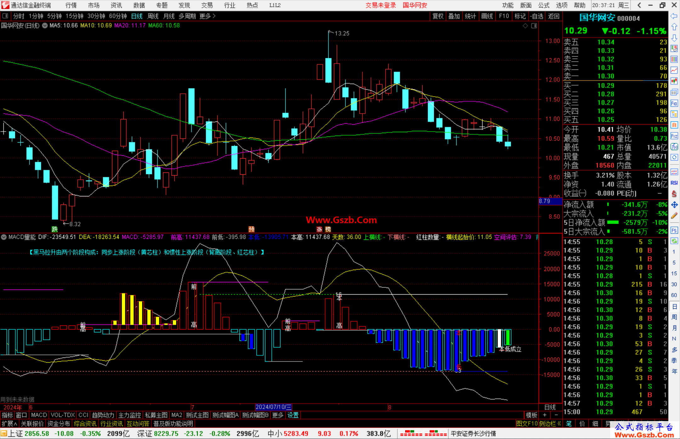 ͨMACDָ깫ʽԴ븱ͼ